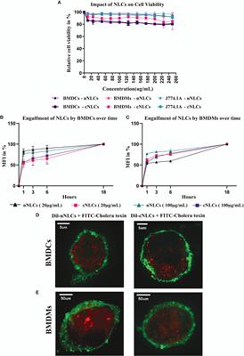 Tuning the Immunostimulation Properties of Cationic Lipid Nanocarriers for Nucleic Acid Delivery